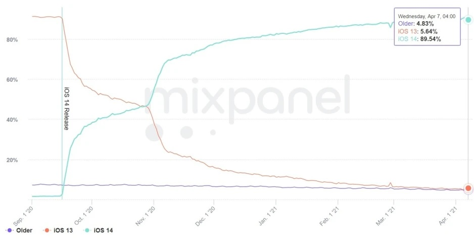 اپل iOS iOS 14 سیستم عامل سیستم عامل iOS