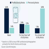 ۳۶ درصد از عکاسان حرفه‌ای با گوشی هوشمند عکس می‌گیرند