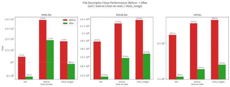 لینوکس ۷.۴ بستن فایلها را در close_range، exec و exit همگام میکند