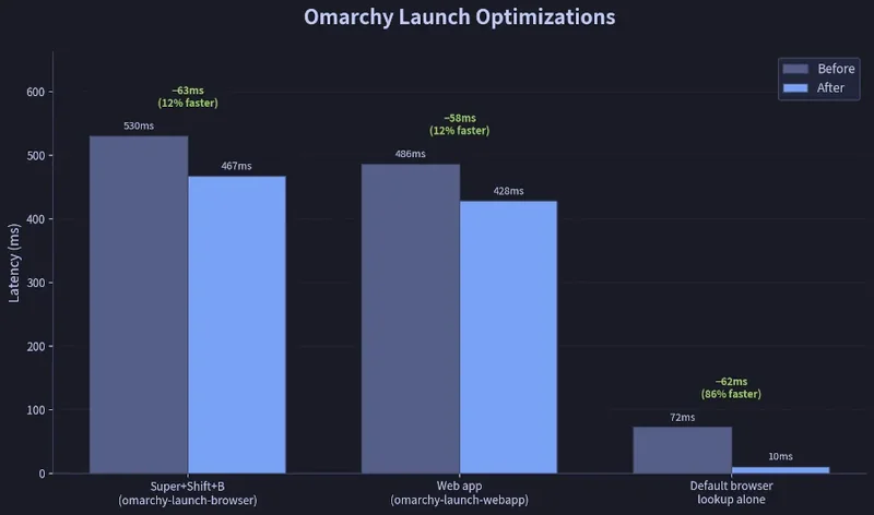 Omarchy 4.0.5 منتشر شد؛ راهاندازی مرورگر سریعتر و بهینهسازی نوار Hyprland