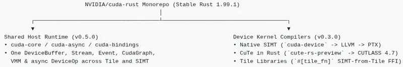 انتشار CUDA Oxide 0.3 با پشتیبانی گسترده‌تر از Rust برای برنامه‌نویسی CUDA