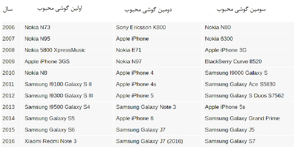 نوکیا ساموسنگ سونی اپل شیائومی سیمبین