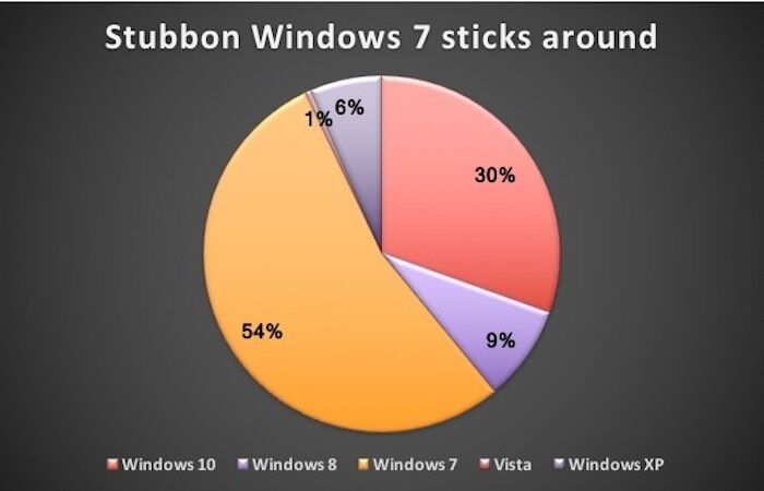 مایکروسافت ویندوز ویندوز10 ویندوز7 ویندوز8 ویندوزویستا ویندوزXP