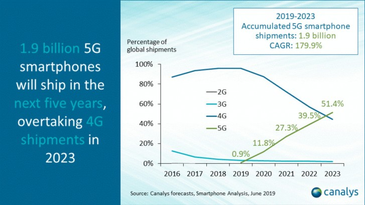 5G شبکه نسل 5 ارتباطات 4G