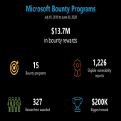 اهدا جایزه 13.7 میلیون دلاری به محققان امنیتی توسط مایکروسافت
