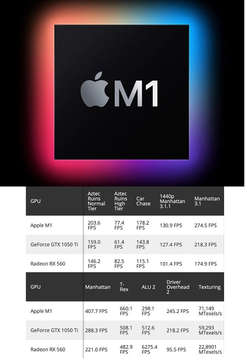 اپل تراشه M1 چیپست M1 پردازنده M1 Apple M1