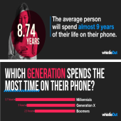 انسان ها 9 سال از عمرشان را صرف کار کردن با گوشی ها می کنند