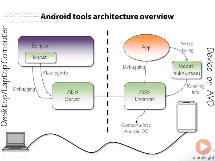 دانلود Pluralsight - Android for .NET Developers - 1 Getting Started / 2 Building Apps With Android / 3 Adopting The Android Mindset / 4 Understanding The Android Platform - دانلود مجموعه‌ی 4 دوره آموزش تصویری ساخت برنامه‌های اندروید ویژه‌ی برنامه‌نویسان دات‌نِت - سافت گذر