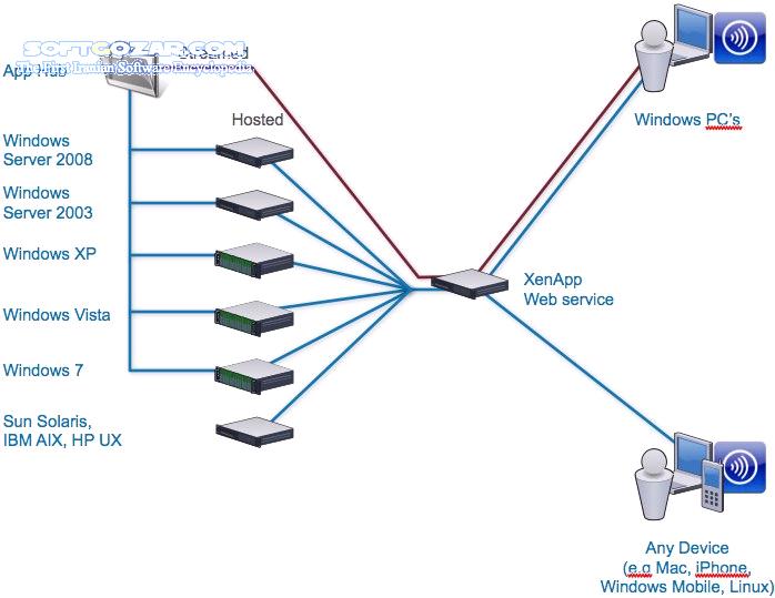 دانلود Citrix XenApp 6.5 for Windows Server 2008 R2 + Hotfix Rollup Pack 1 - دانلود نرم افزاری برای ارائه نرم افزار های دسکتاپ روی پروتکل http و نمایش در صفحه وب - سافت گذر