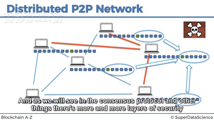 Udemy Blockchain A Z™ Learn How To Build Your First Blockchain تصاویر نرم افزار  - سافت گذر
