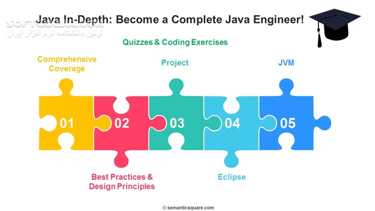دانلود !Udemy - Java In-Depth Become a Complete Java Engineer - دانلود آموزش کامل برنامه نویسی جاوا - سافت گذر