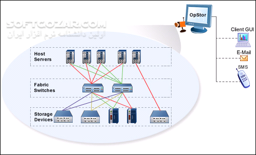 دانلود Zoho ManageEngine OpStor 8.5.8500 - دانلود ابزاری قدرتمند برای نظارت و کنترل فضاهای ذخیره سازی در شبکه - سافت گذر
