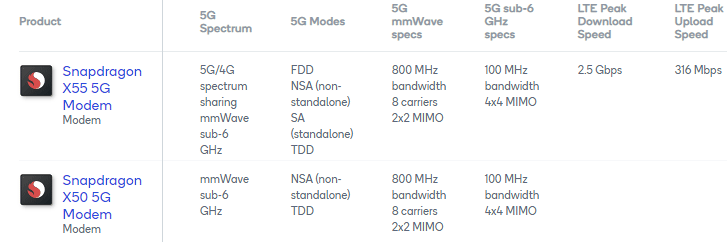 مودم X55 کووالکوم اسنپدراگون