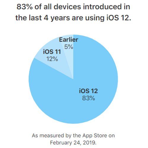 اپل iOS iOS 12 iOS 11