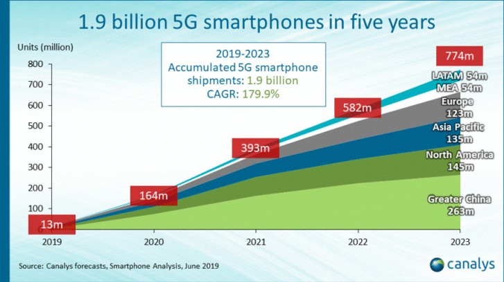 5G شبکه نسل 5 ارتباطات 4G