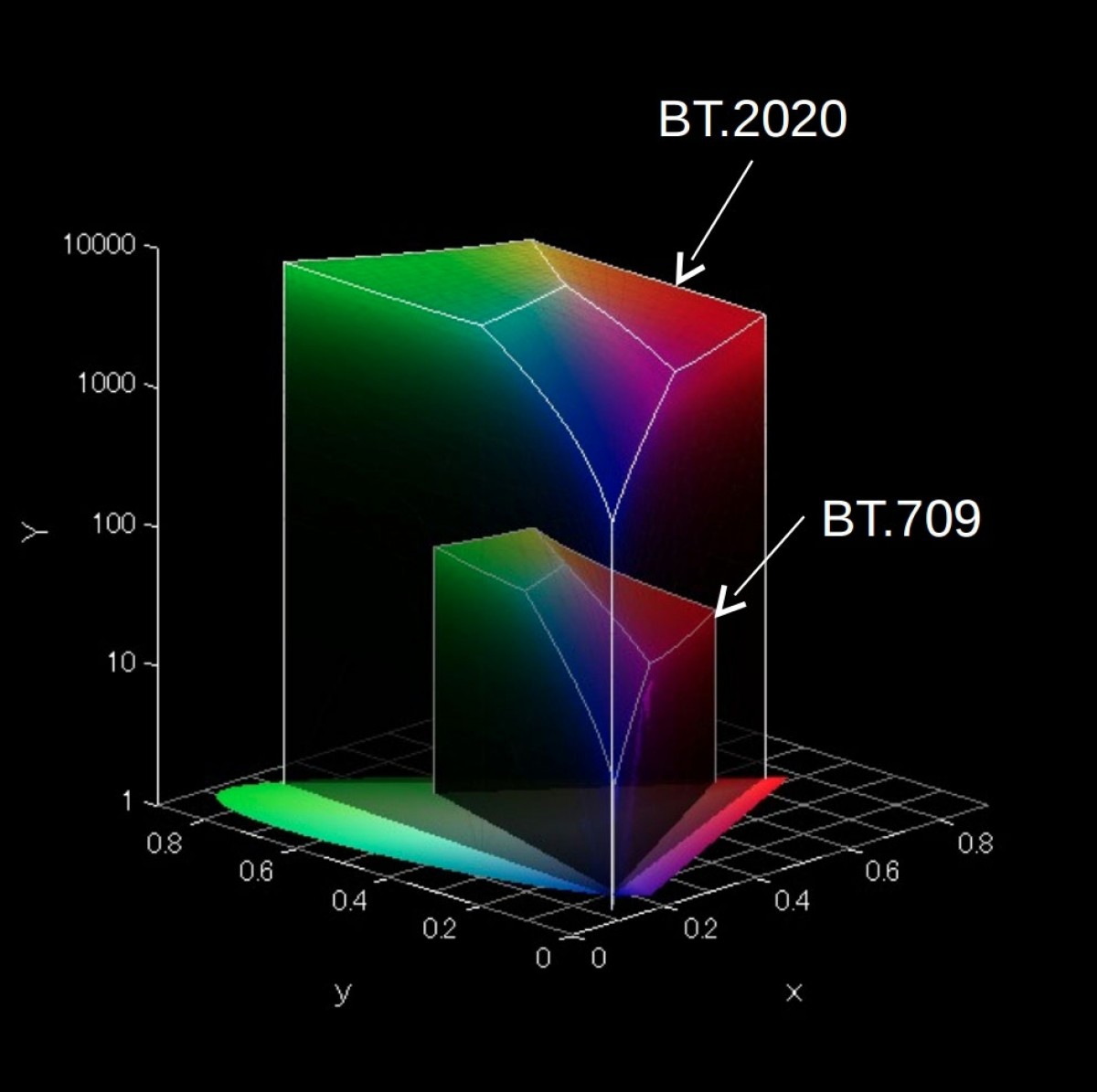 HDR HDR10+ Dolby Vision HLG کیفیت HDR