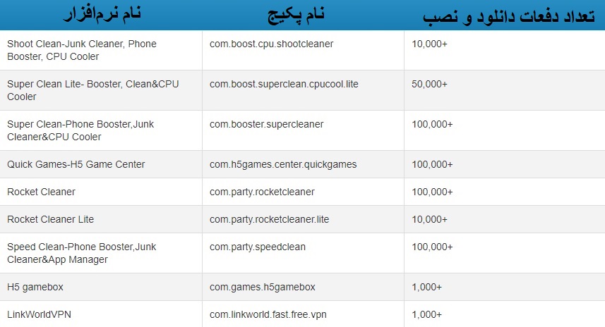 بدافزار نرم‌افزار اپلیکیشن اندروید گوگل پلی استور