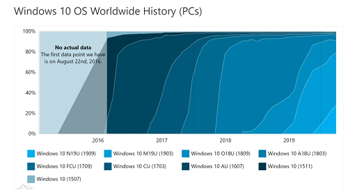 ویندوز سیستم عامل ویندوز 10 سیستم عامل ویندوز مایکروسافت