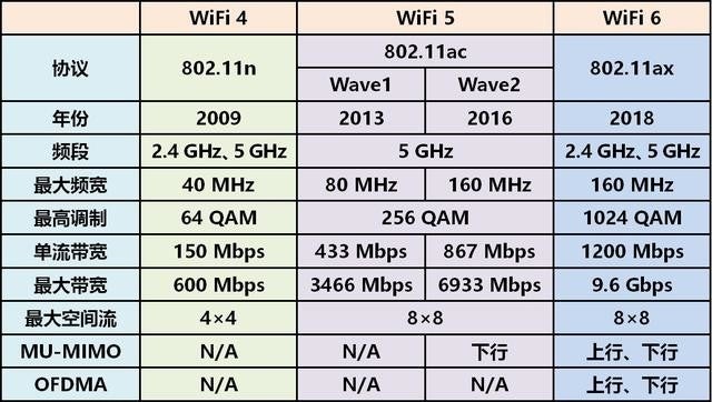 وای فای 6 5G Wi-Fi 6 شبکه نسل 5 ارتباطات وای فای