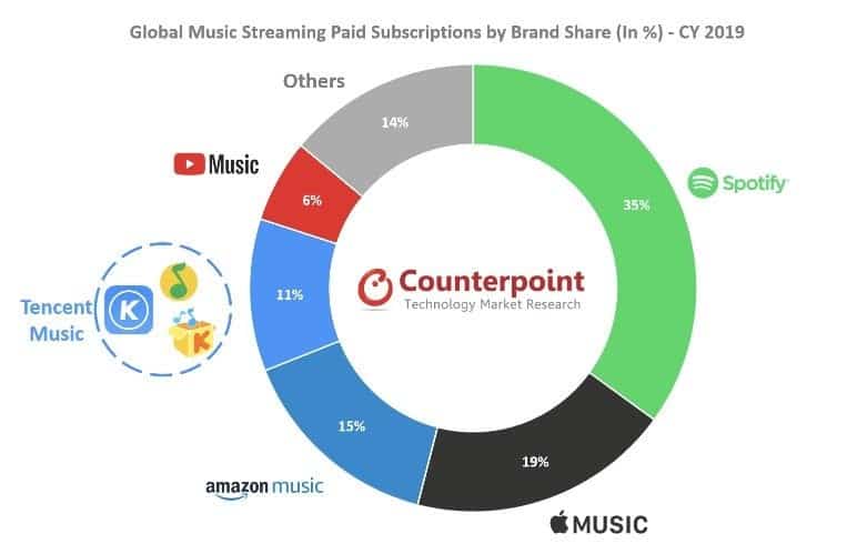 اپل موزیک اسپاتیفای آمازون موزیک Apple Music Spotify