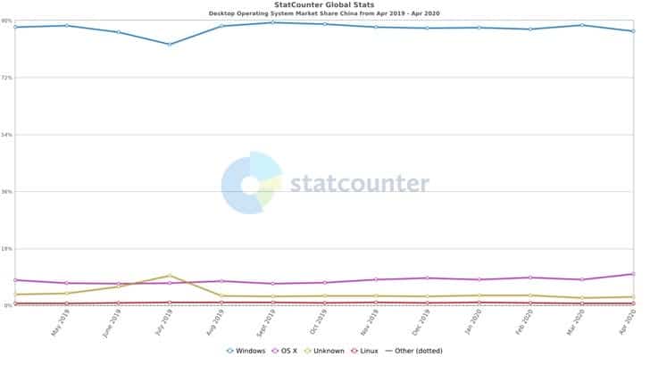 لینوکس ویندوز macOS سیستم عامل سیستم عامل لینوکس