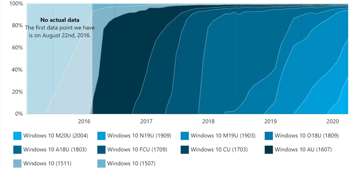 ویندوز ویندوز 10 مایکروسافت سیستم عامل سیستم عامل ویندوز
