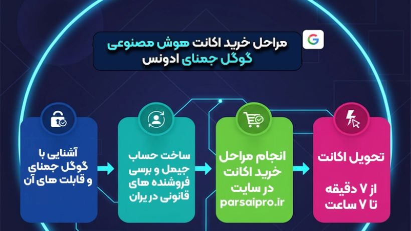 مراحل خرید هوش مصنوعی قانونی